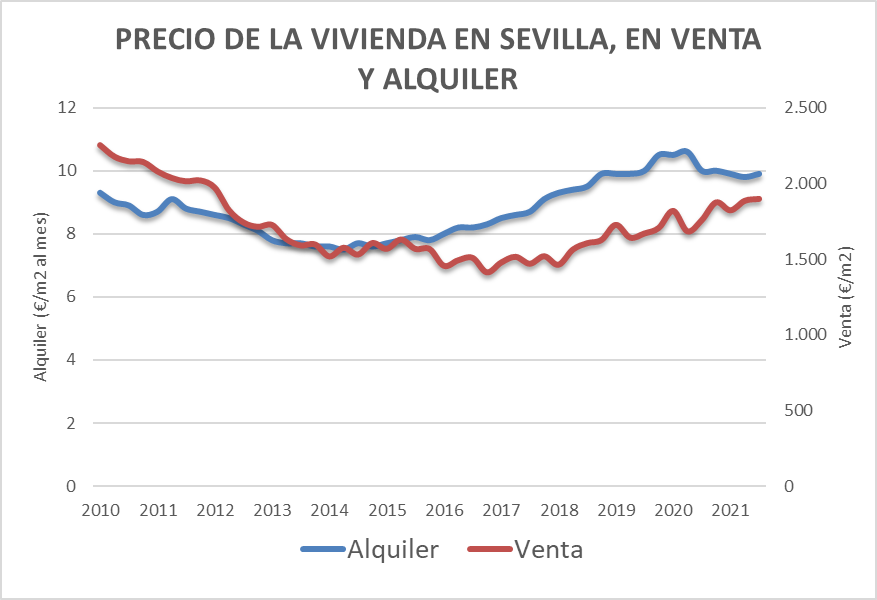 Evolución de preios de venta y alquiler de las viviendas de Sevilla en enero 2022